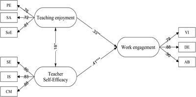 Exploring a Structural Model of Teaching Enjoyment, Teacher Self-Efficacy, and Work Engagement